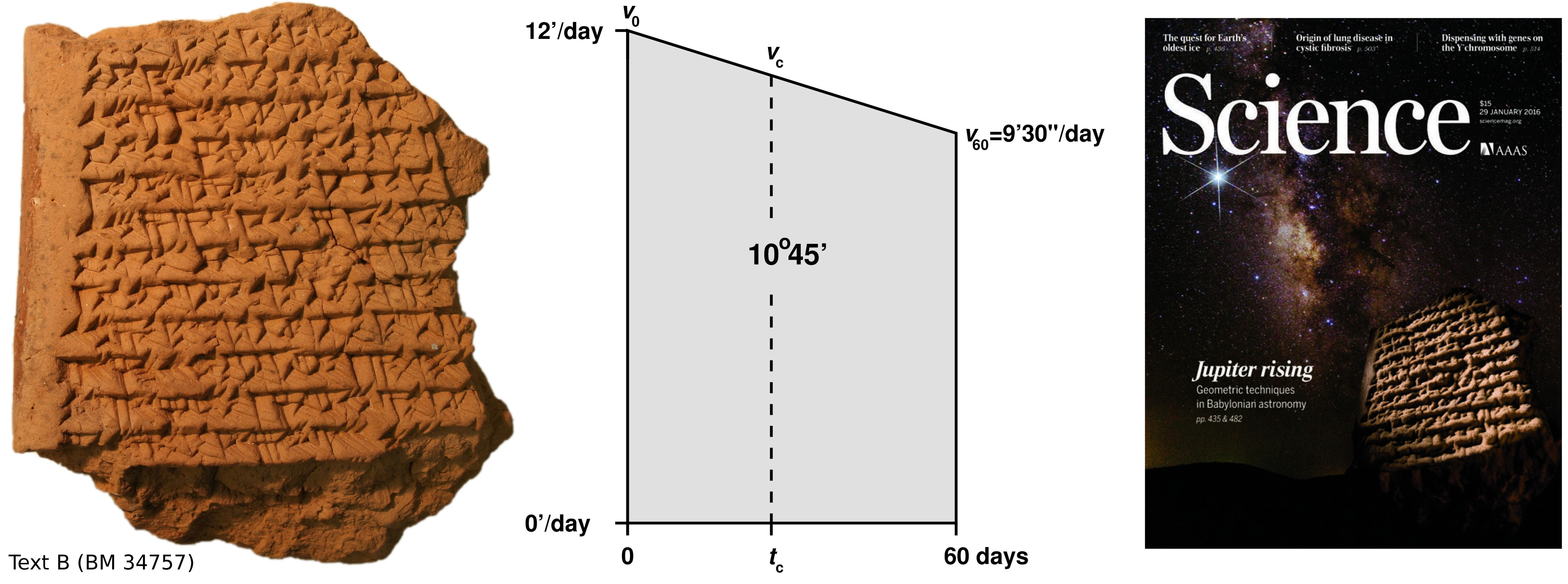 Left: Cuneiform tablet with calculations involving a trapezoid. Right: The distance travelled by Jupiter after 60 days, 10º45', is computed as the area of the trapezoid. The trapezoid is then divided into two smaller ones of equal area in order to find the time in which Jupiter covers half this distance (M. Ossendrijver, 2016, Science 35, 482-484). Photo and illustration: Trustees of the British Museum/Mathieu Ossendrijver